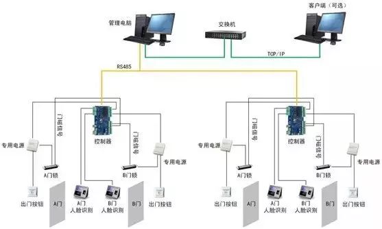 最新弱电行业各个系统的拓扑图_监控