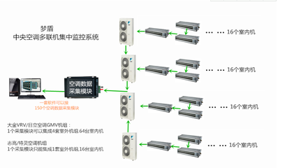 多品牌中央空调多联机集中监控系统集成方案——以梦盾系统为例